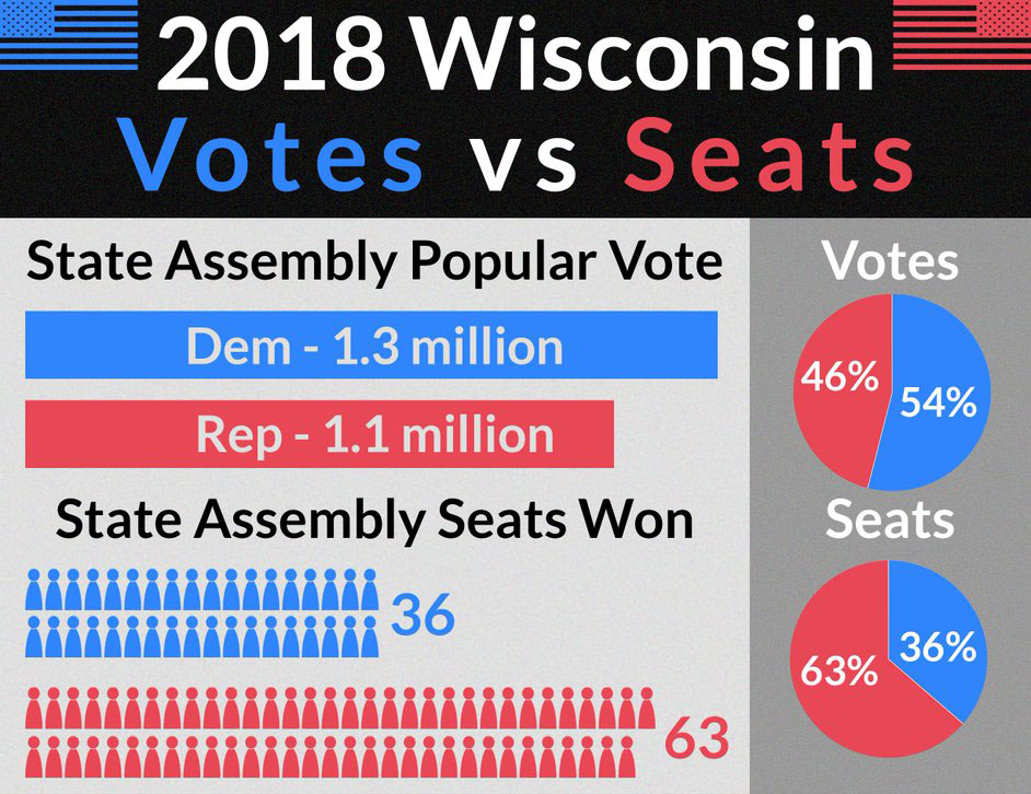 2018 Wisconsin Votes vs Seats