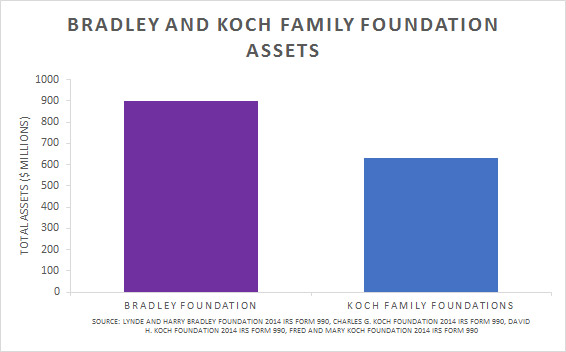 Bradley and Koch Family Foundation Assets