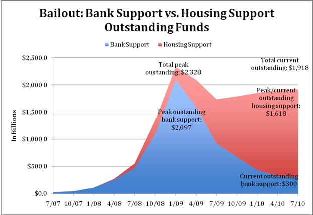 Bailout: Bank Support vs. Housing Support Outstanding Funds