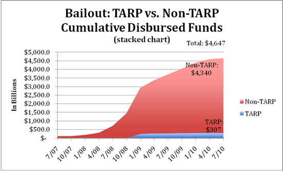 Bailout: TARP vs. Non-TARP Cumulative Disbursed Funds (stacked chart)