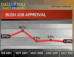 Bush job approval Gallup poll 