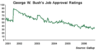 George W. Bush's job approval ratings