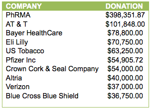 Top 10 corporate donors to the ALEC scholarship fund for the years data is available