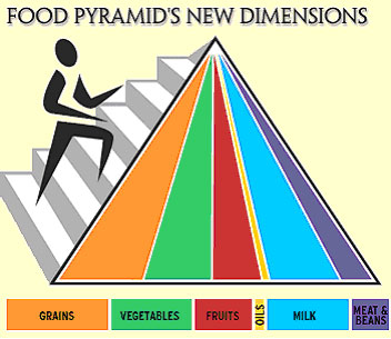 new food pyramid