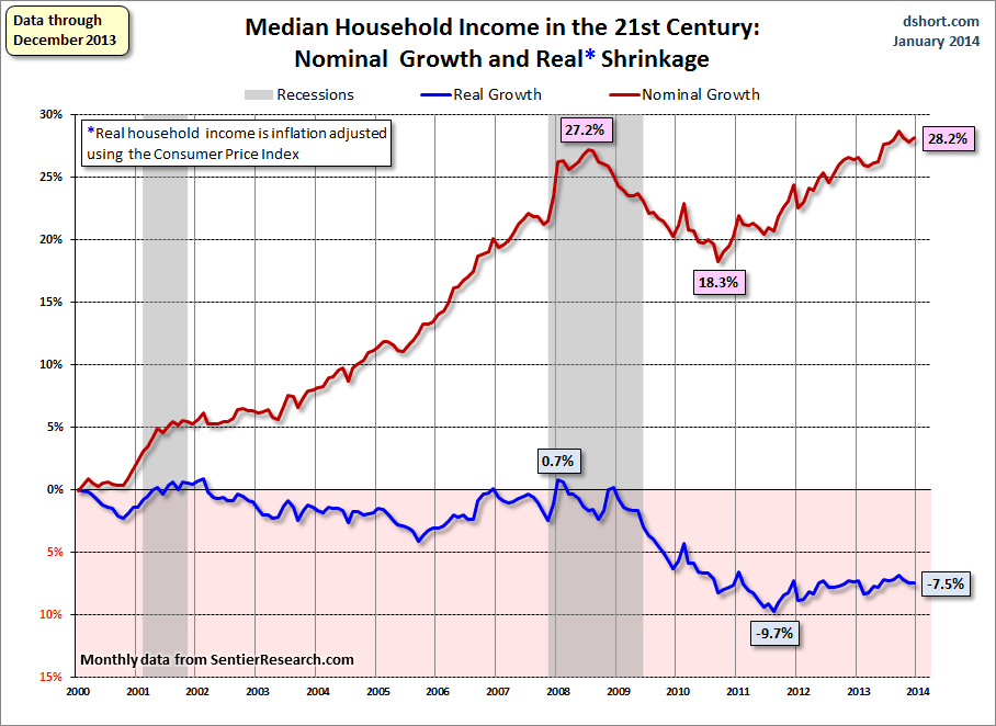 Median Household Income in the 21st Century: Nominal Growth and Real Shrinkage