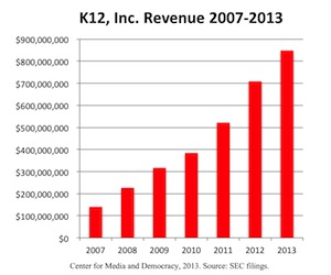 K12, Inc. Revenue 2007-2013