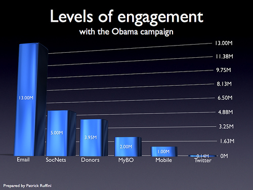 Chart showing the relative importance of various online media to the Obama election campaign. (Source: Patrick Ruffini)