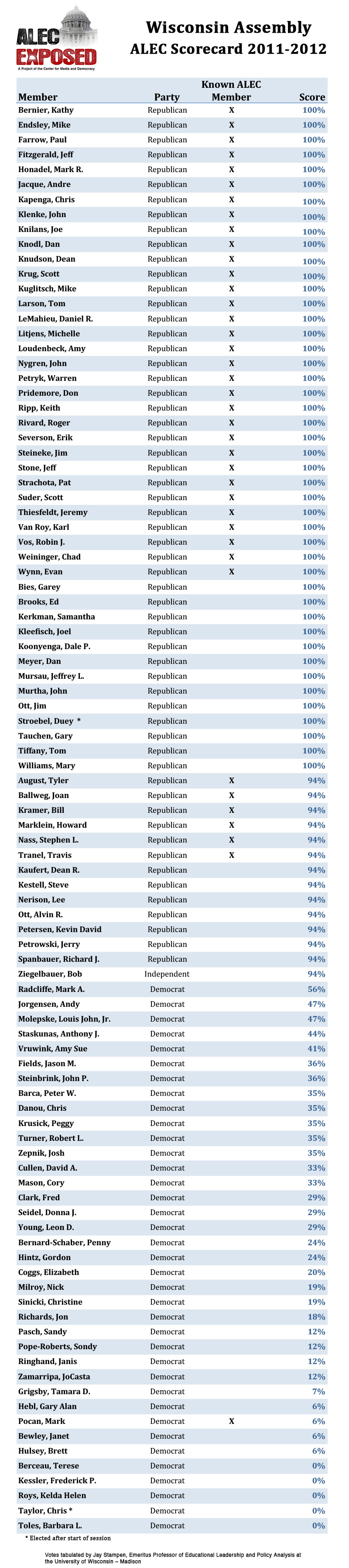 Wisconsin Assembly ALEC voting scorecard 2011-2012 session