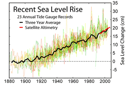Recent sea level rise