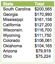 Top 10 states receiving ALEC "scholarships" for legislators for the years data is available