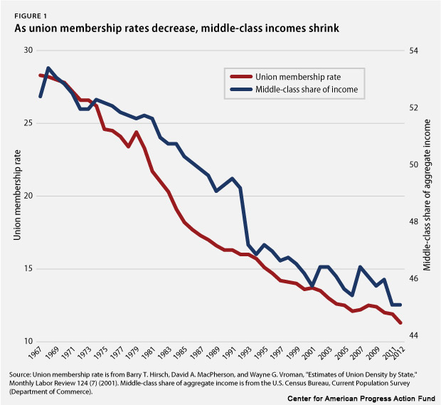 As union membership rates decrease, middle-class incomes shrink