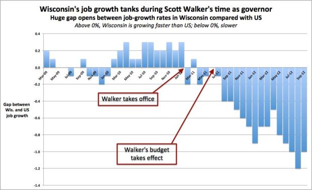 Wisconsin Job Growth (Source: Cap Times, April 30, 2013)